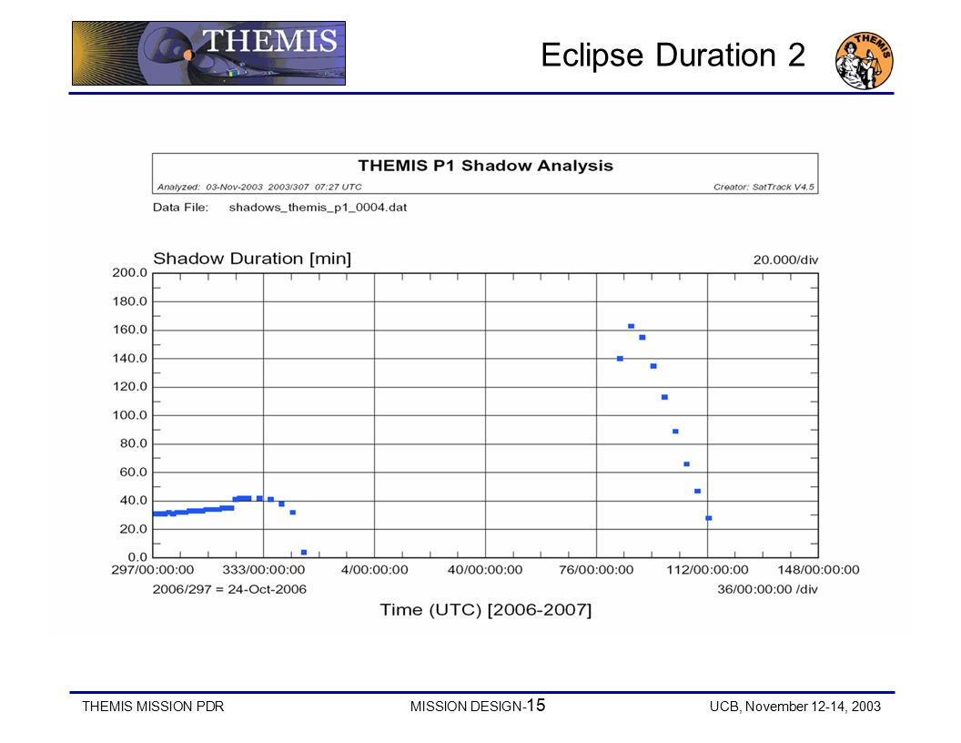 THEMIS MISSION PDRMISSION DESIGN- 15 UCB, November 12-14, 2003 Eclipse Duration 2