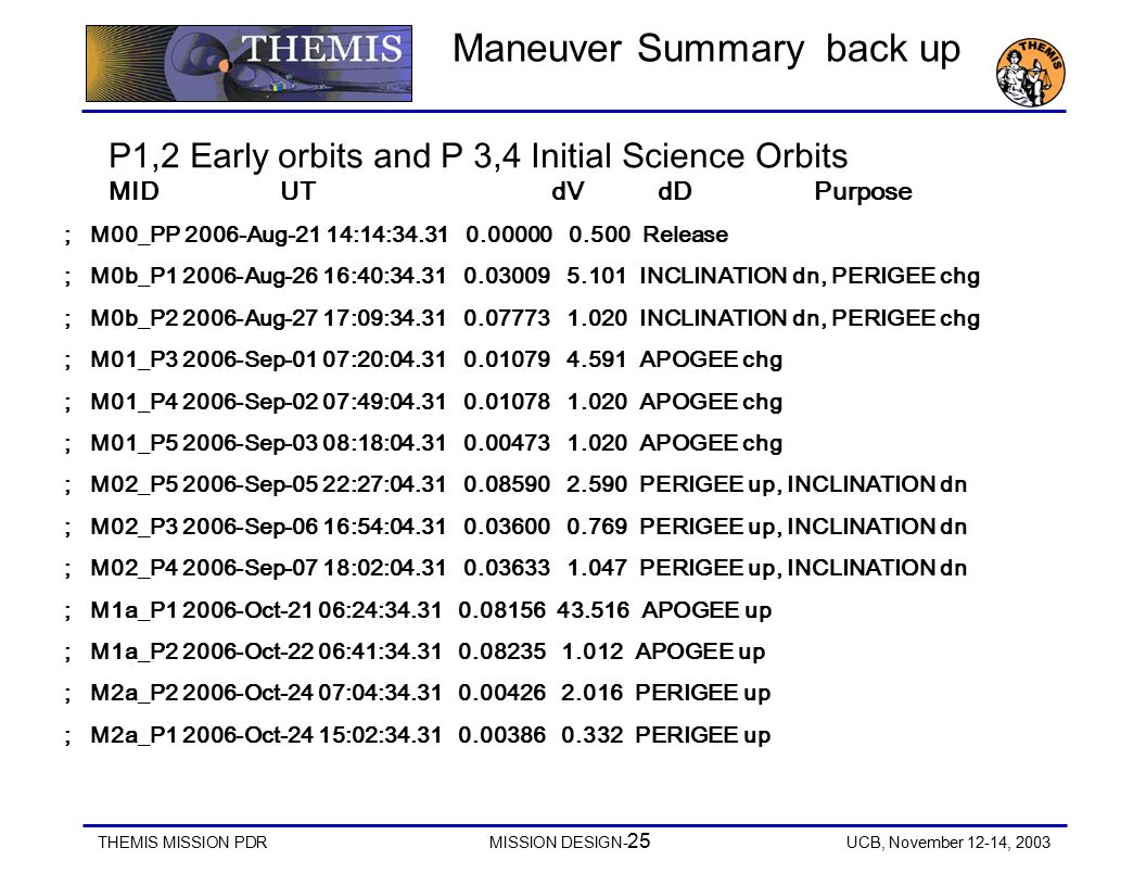 THEMIS MISSION PDRMISSION DESIGN- 25 UCB, November 12-14, 2003 Maneuver Summary back up MID UT dV dD Purpose ; M00_PP 2006-Aug-21 14:14: Release ; M0b_P Aug-26 16:40: INCLINATION dn, PERIGEE chg ; M0b_P Aug-27 17:09: INCLINATION dn, PERIGEE chg ; M01_P Sep-01 07:20: APOGEE chg ; M01_P Sep-02 07:49: APOGEE chg ; M01_P Sep-03 08:18: APOGEE chg ; M02_P Sep-05 22:27: PERIGEE up, INCLINATION dn ; M02_P Sep-06 16:54: PERIGEE up, INCLINATION dn ; M02_P Sep-07 18:02: PERIGEE up, INCLINATION dn ; M1a_P Oct-21 06:24: APOGEE up ; M1a_P Oct-22 06:41: APOGEE up ; M2a_P Oct-24 07:04: PERIGEE up ; M2a_P Oct-24 15:02: PERIGEE up P1,2 Early orbits and P 3,4 Initial Science Orbits