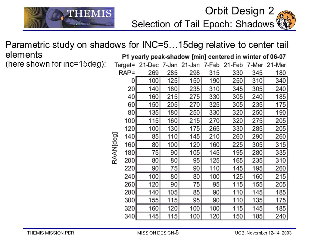 THEMIS MISSION PDRMISSION DESIGN- 5 UCB, November 12-14, 2003 Orbit Design 2 Selection of Tail Epoch: Shadows Parametric study on shadows for INC=5…15deg relative to center tail elements (here shown for inc=15deg):