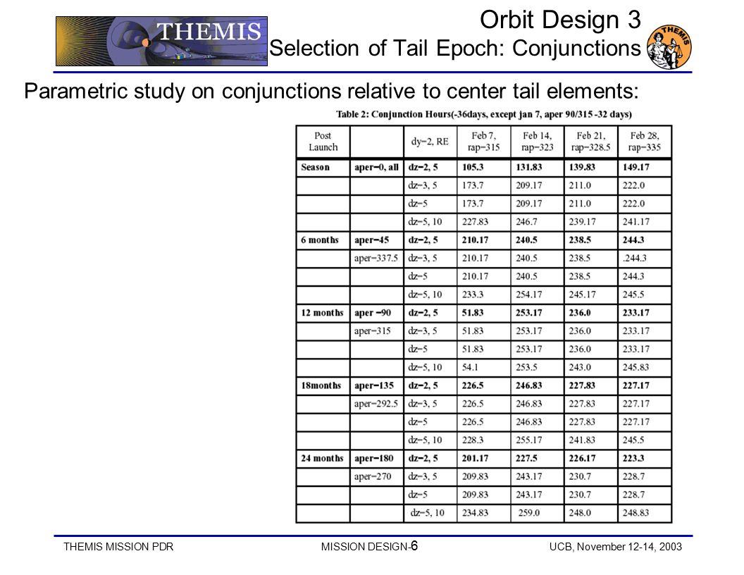 THEMIS MISSION PDRMISSION DESIGN- 6 UCB, November 12-14, 2003 Parametric study on conjunctions relative to center tail elements: Orbit Design 3 Selection of Tail Epoch: Conjunctions