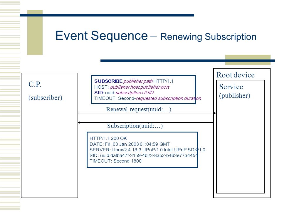 Event Sequence – Renewing Subscription Root device Service (publisher) C.P.