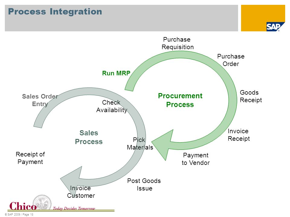 Processing purchase. Procurement process. Purchase to pay process. Sale order. EPC И EPCM контракты отличия.