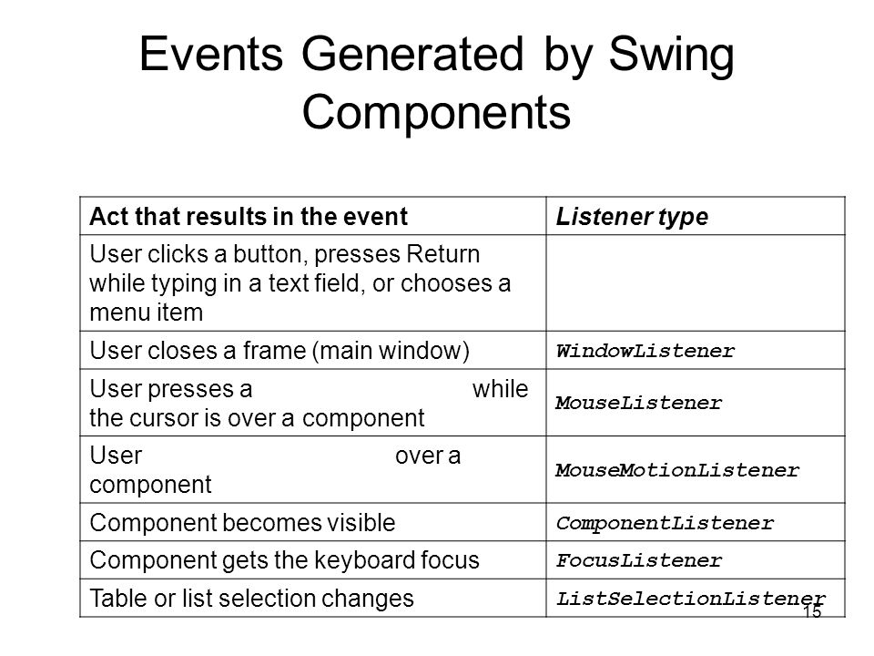 15 Events Generated by Swing Components Act that results in the eventListener type User clicks a button, presses Return while typing in a text field, or chooses a menu item User closes a frame (main window) WindowListener User presses a while the cursor is over a component MouseListener User over a component MouseMotionListener Component becomes visible ComponentListener Component gets the keyboard focus FocusListener Table or list selection changes ListSelectionListener