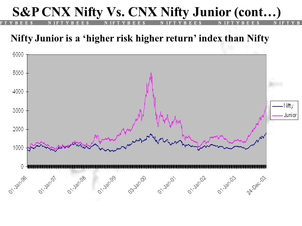 Nifty Junior is a ‘higher risk higher return’ index than Nifty