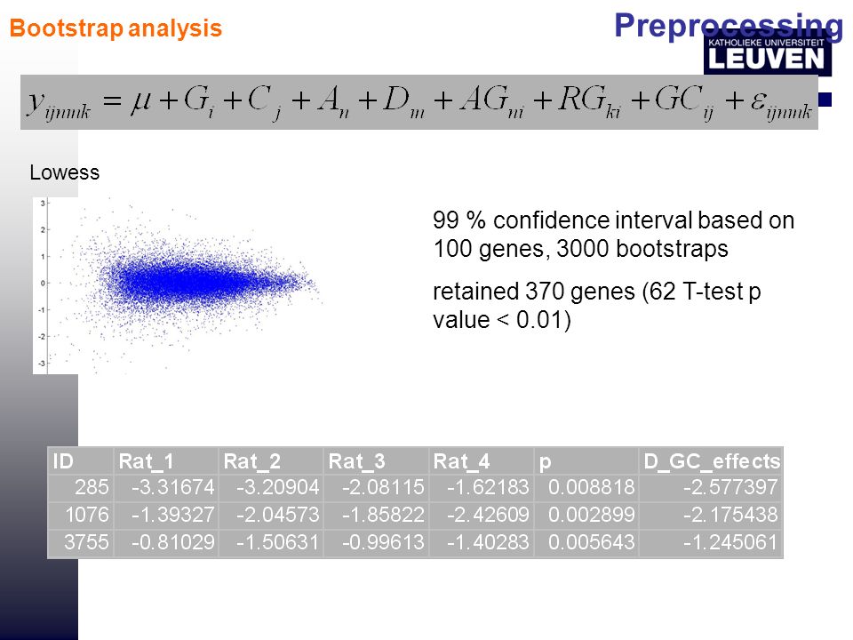 Lowess 99 % confidence interval based on 100 genes, 3000 bootstraps retained 370 genes (62 T-test p value < 0.01) Bootstrap analysis Preprocessing