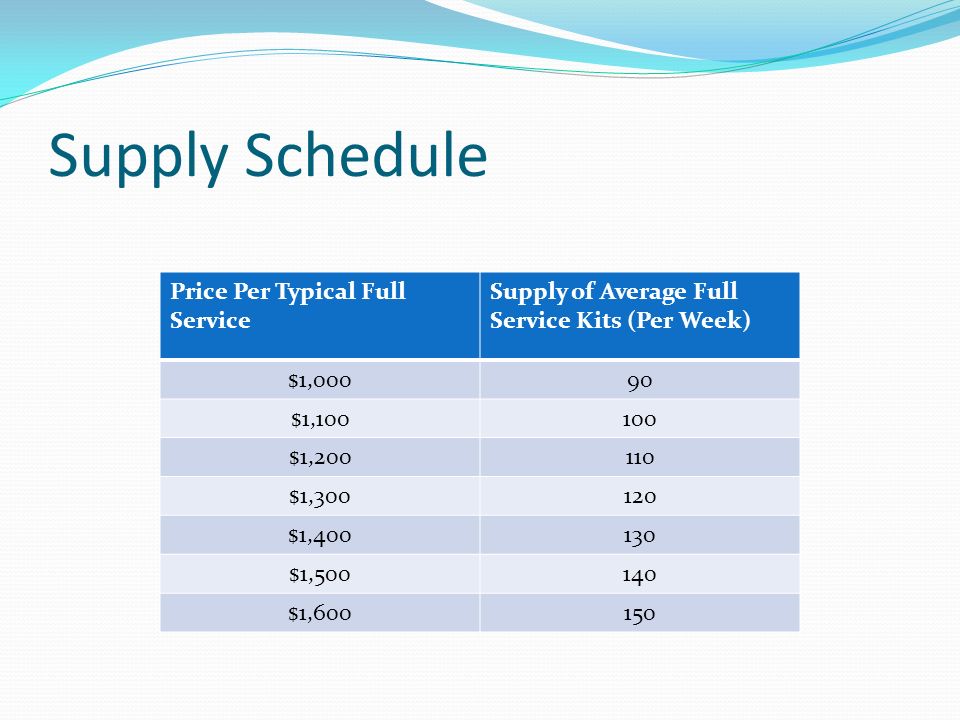 Supply Schedule Price Per Typical Full Service Supply of Average Full Service Kits (Per Week) $1,00090 $1, $1, $1, $1, $1, $1,600150