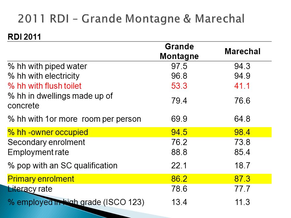 RDI 2011 Grande Montagne Marechal % hh with piped water % hh with electricity % hh with flush toilet % hh in dwellings made up of concrete % hh with 1or more room per person % hh -owner occupied Secondary enrolment Employment rate % pop with an SC qualification Primary enrolment Literacy rate % employed in high grade (ISCO 123)