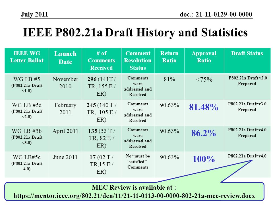 doc.: Submission IEEE P802.21a Draft History and Statistics July 2011 Slide 4 IEEE WG Letter Ballot Launch Date # of Comments Received Comment Resolution Status Return Ratio Approval Ratio Draft Status WG LB #5 (P802.21a Draft v1.0) November (141T / TR, 155 E / ER) Comments were addressed and Resolved 81% <75% P802.21a Draft v2.0 Prepared WG LB #5a (P802.21a Draft v2.0) February (140 T / TR, 105 E / ER) Comments were addressed and Resolved 90.63% 81.48% P802.21a Draft v3.0 Prepared WG LB #5b (P802.21a Draft v3.0) April (53 T / TR, 82 E / ER) Comments were addressed and Resolved 90.63% 86.2% P802.21a Draft v4.0 Prepared WG LB#5c (P802.21a Draft 4.0) June (02 T / TR,15 E / ER) No must be satisfied Comments 90.63% 100% P802.21a Draft v4.0 Subir Das, Chair, IEEE MEC Review is available at :