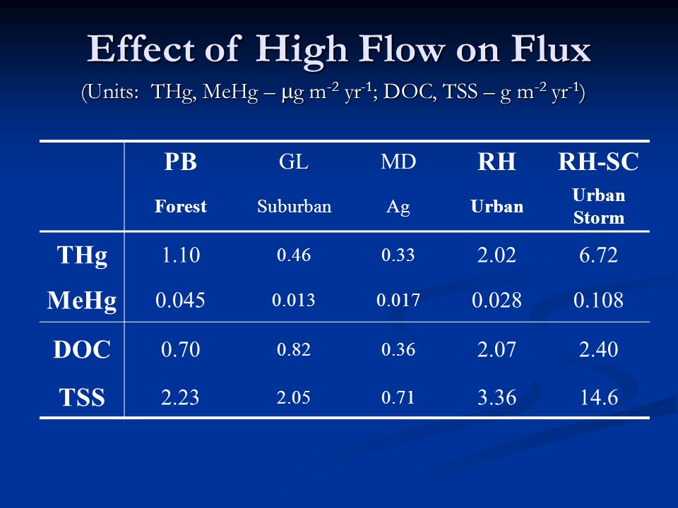 PB GLMD RHRH-SC ForestSuburbanAgUrban Storm THg MeHg DOC TSS Effect of High Flow on Flux (Units: THg, MeHg –  g m -2 yr -1 ; DOC, TSS – g m -2 yr -1 )
