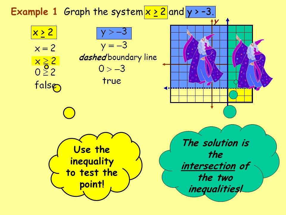 Example 1 Graph the system x > 2 and y > –3.