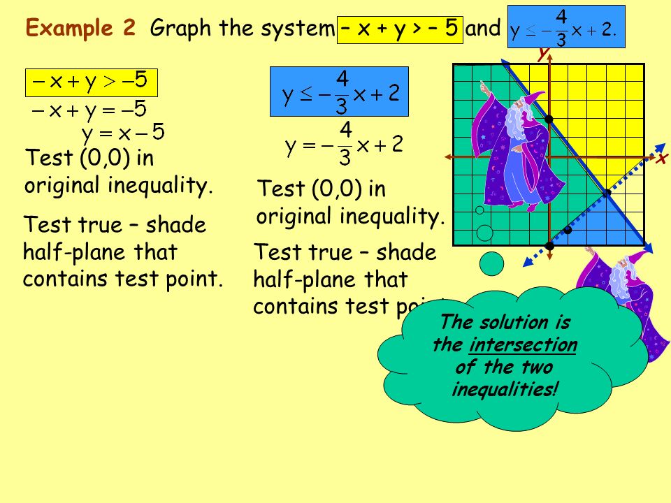 Example 2 Graph the system – x + y > – 5 and x y Test (0,0) in original inequality.