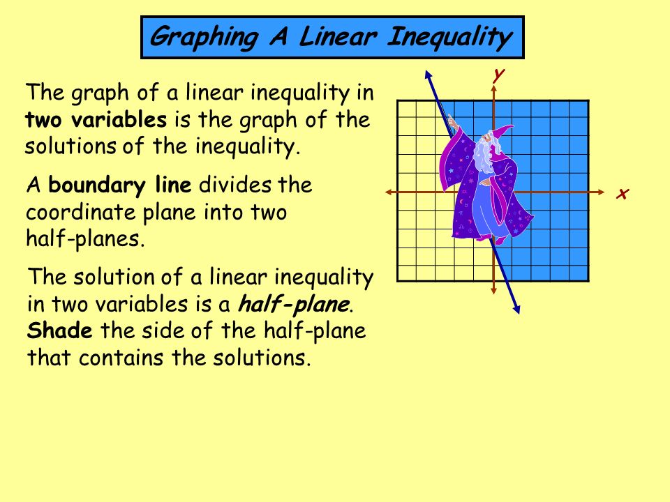 Graphing A Linear Inequality x y The graph of a linear inequality in two variables is the graph of the solutions of the inequality.