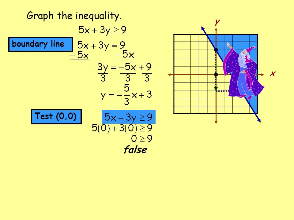 Graph the inequality. x y boundary line false Test (0,0)