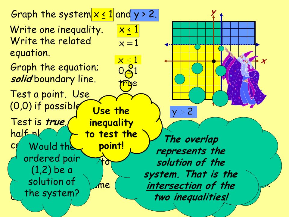 Graph the system x 2. x y Write one inequality. x < 1 Write the related equation.