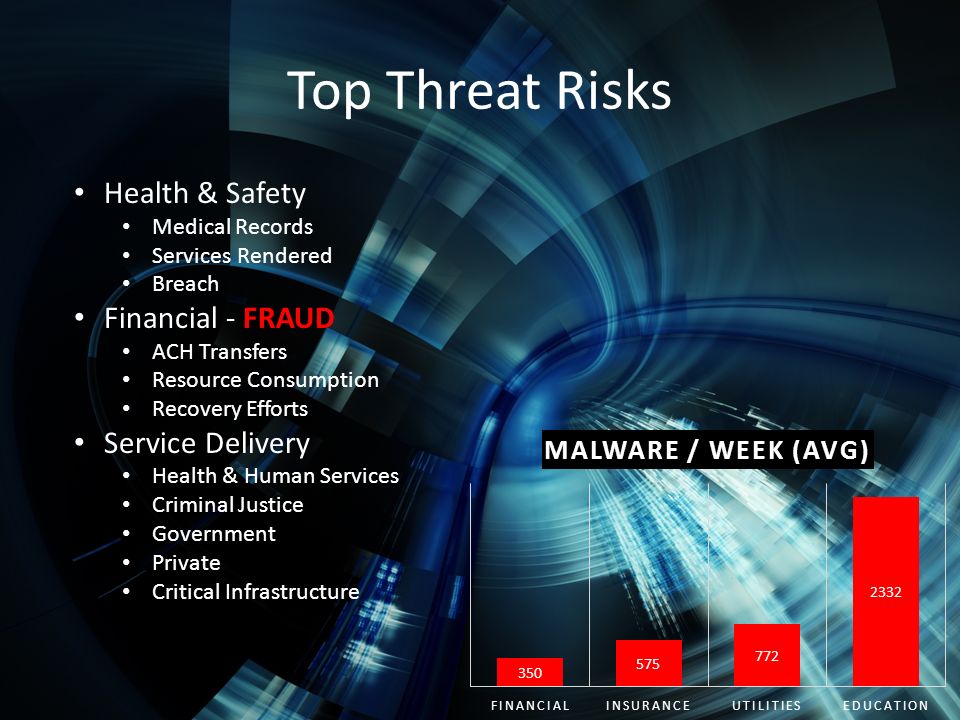 Top Threat Risks Health & Safety Medical Records Services Rendered Breach Financial - FRAUD ACH Transfers Resource Consumption Recovery Efforts Service Delivery Health & Human Services Criminal Justice Government Private Critical Infrastructure