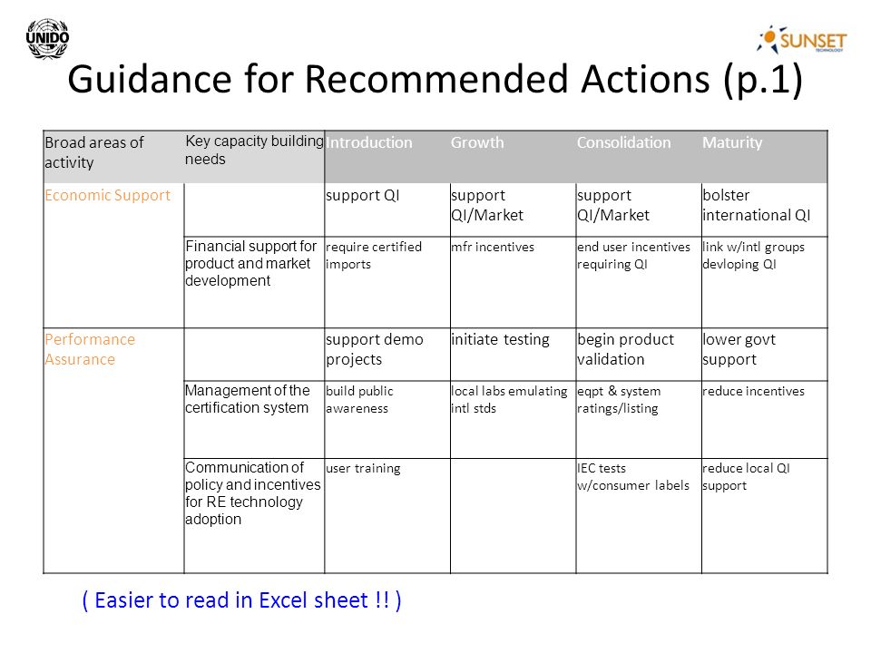 Guidance for Recommended Actions (p.1) Broad areas of activity Key capacity building needs IntroductionGrowthConsolidationMaturity Economic Supportsupport QIsupport QI/Market bolster international QI Financial support for product and market development require certified imports mfr incentivesend user incentives requiring QI link w/intl groups devloping QI Performance Assurance support demo projects initiate testingbegin product validation lower govt support Management of the certification system build public awareness local labs emulating intl stds eqpt & system ratings/listing reduce incentives Communication of policy and incentives for RE technology adoption user trainingIEC tests w/consumer labels reduce local QI support ( Easier to read in Excel sheet !.