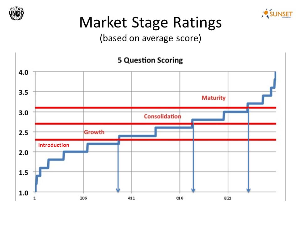 Market Stage Ratings (based on average score) Introduction