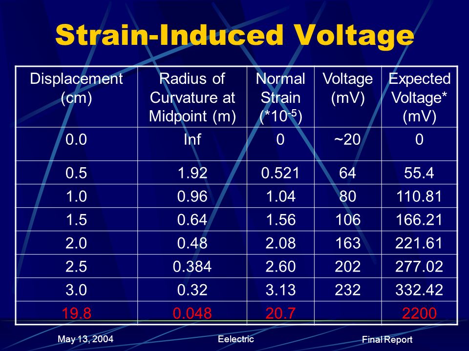 Final Report May 13, 2004Eelectric Displacement (cm) Radius of Curvature at Midpoint (m) Normal Strain (*10 -5 ) Voltage (mV) Expected Voltage* (mV) 0.0Inf0~ Strain-Induced Voltage