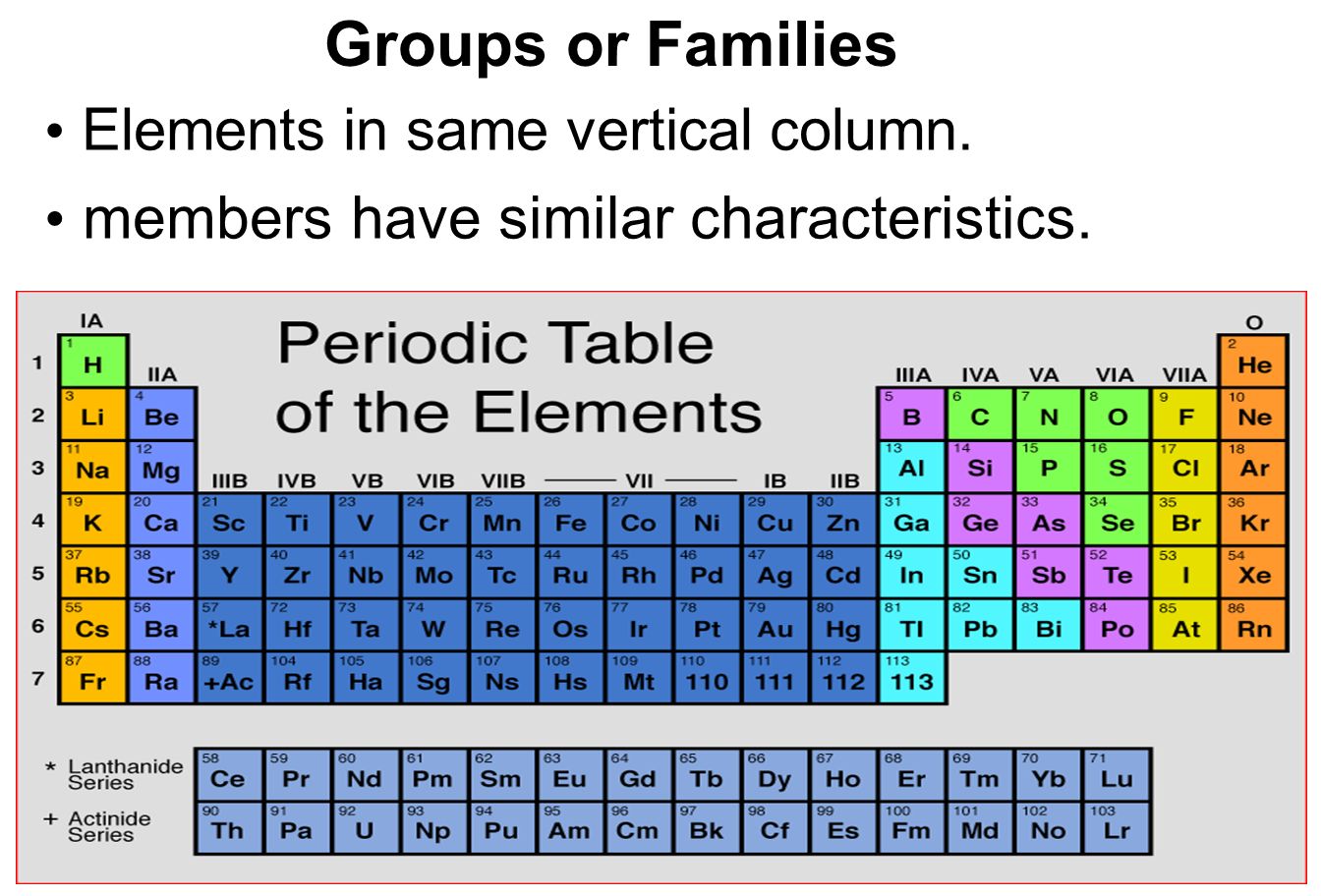 Atomic element. Periodic Table. Periodic Table of elements. Periodic numbers. Periodic Table Groups and periods.