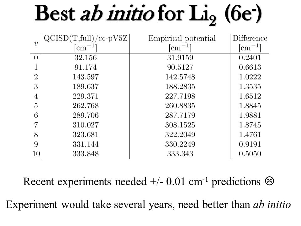 Recent experiments needed +/ cm -1 predictions  Experiment would take several years, need better than ab initio