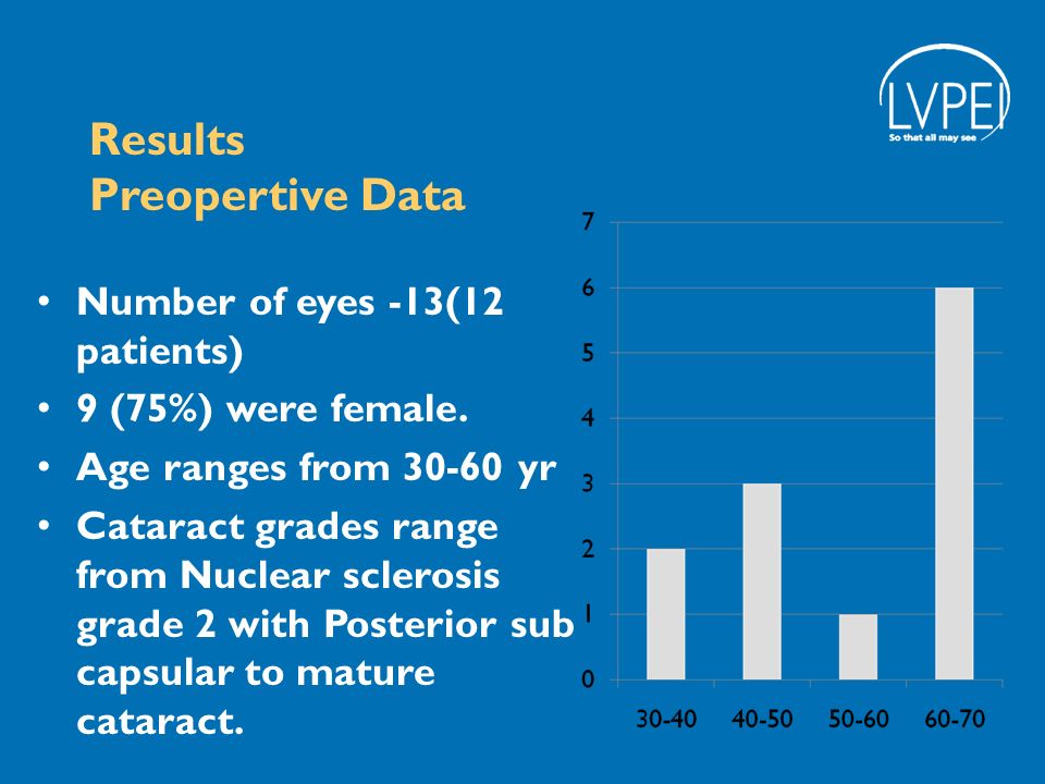 Outcome of cataract surgery in Scleritis patients Bhupesh Bagga Cornea &  Anterior Segment Department L.V.Prasad Eye Institute, Hyderabad,India  Financial. - ppt download