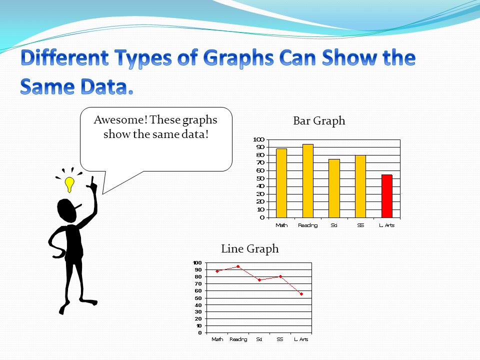 Awesome! These graphs show the same data! Bar Graph Line Graph