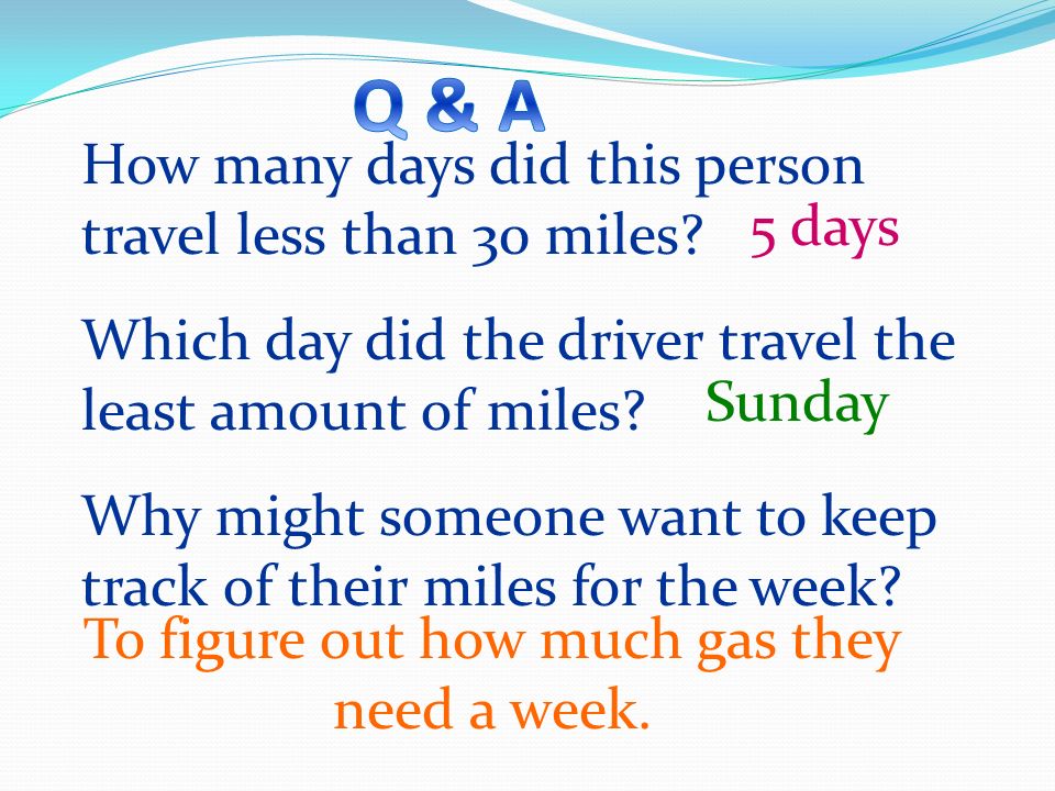 How many days did this person travel less than 30 miles.