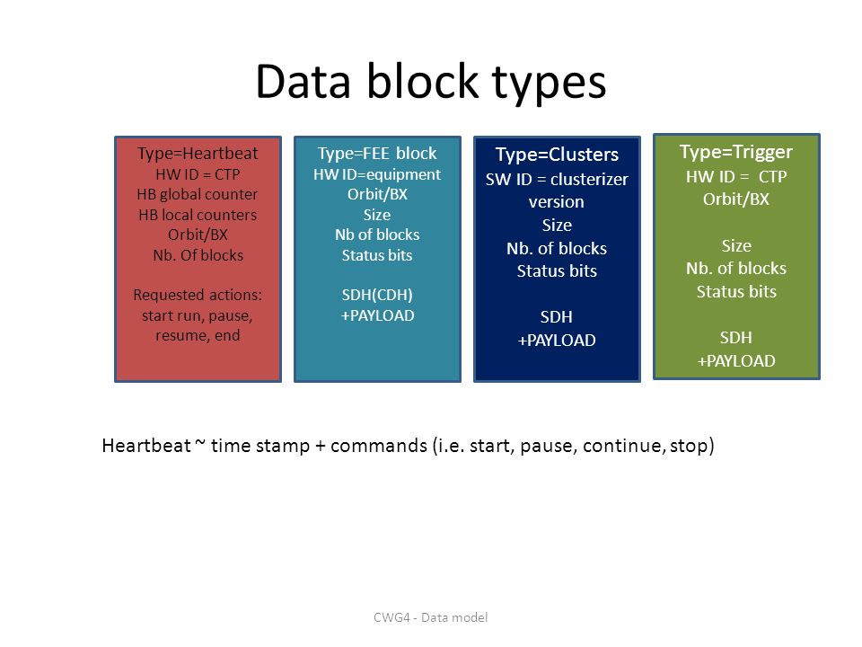 Data block types CWG4 - Data model Type=Heartbeat HW ID = CTP HB global counter HB local counters Orbit/BX Nb.