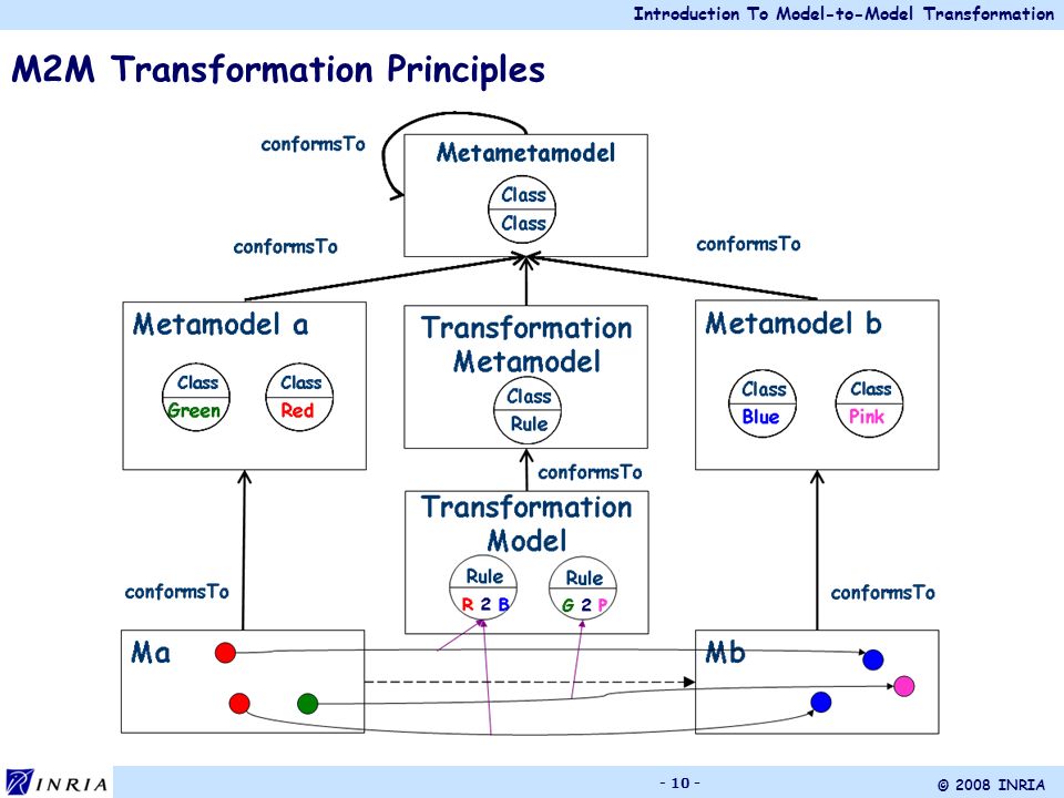 Introduction To Model-to-Model Transformation © 2008 INRIA M2M Transformation Principles