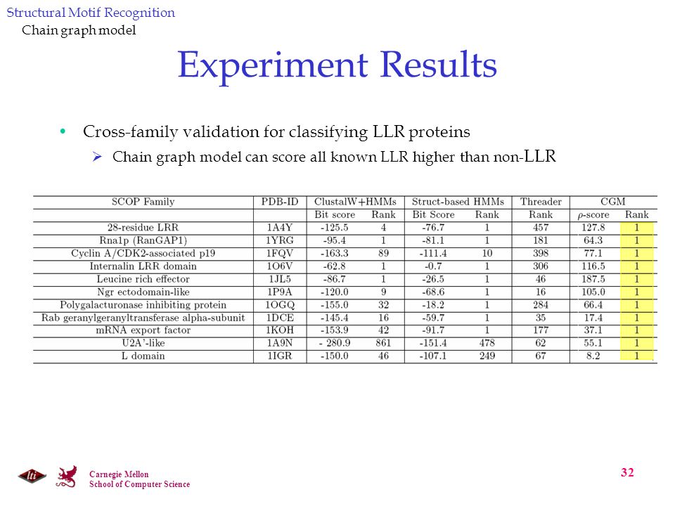 Carnegie Mellon School of Computer Science 32 Experiment Results Cross-family validation for classifying LLR proteins  Chain graph model can score all known LLR higher than non- LLR Structural Motif Recognition Chain graph model