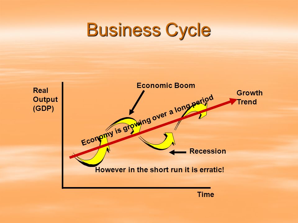 Business Cycle Real Output (GDP) Time Economy is growing over a long period However in the short run it is erratic.