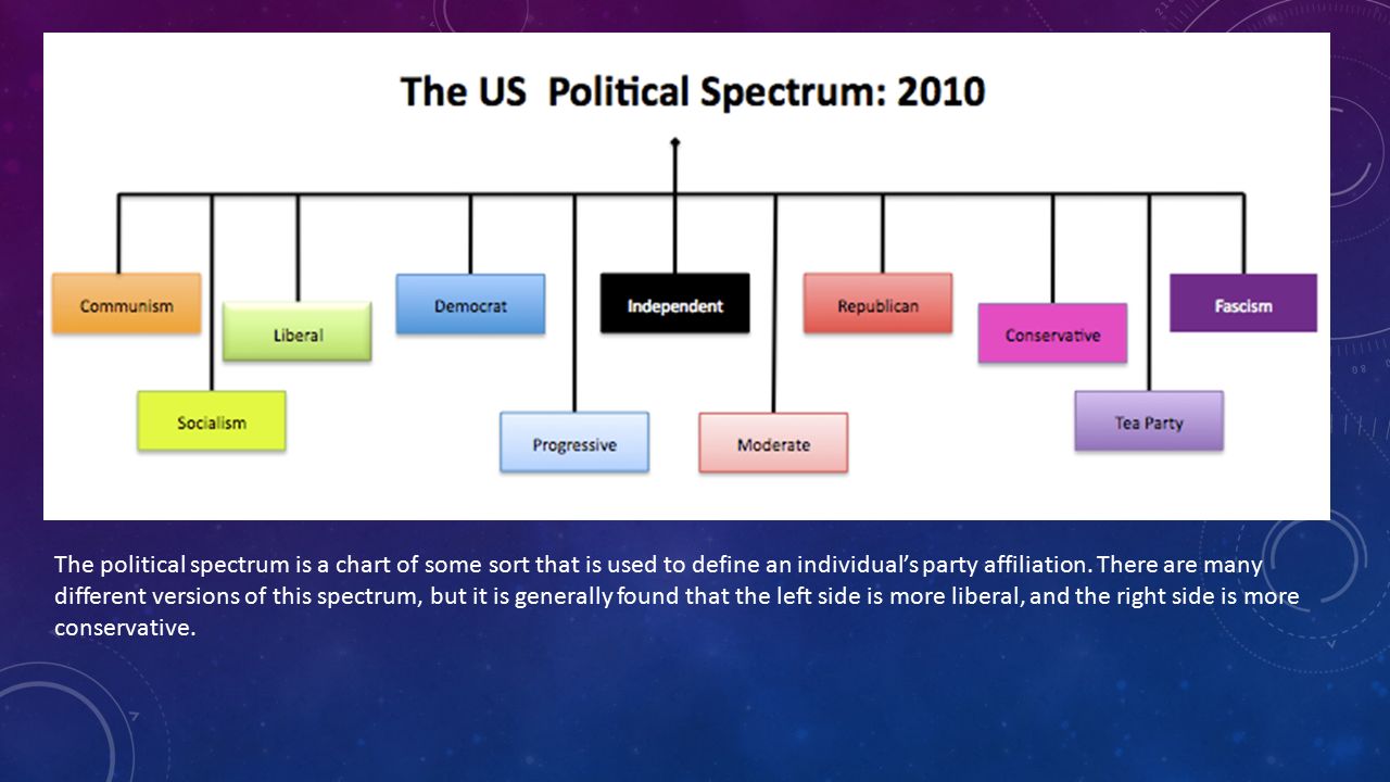 The Political Spectrum Chart