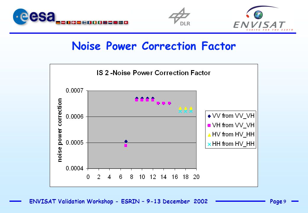 Page 9 ENVISAT Validation Workshop - ESRIN – 9-13 December 2002 Noise Power Correction Factor