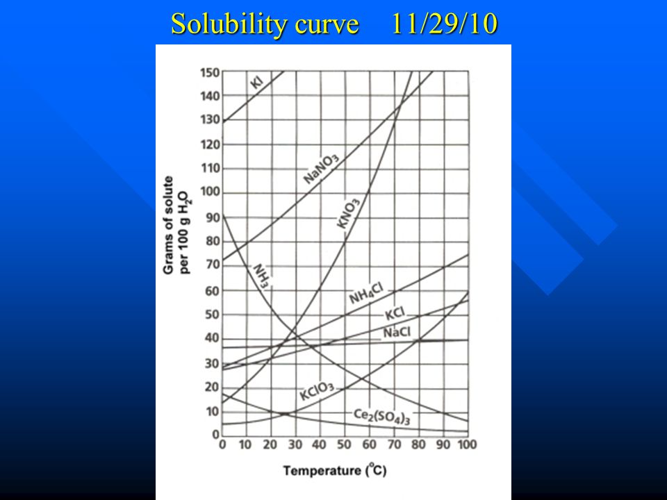 Solubility curve 11/29/10