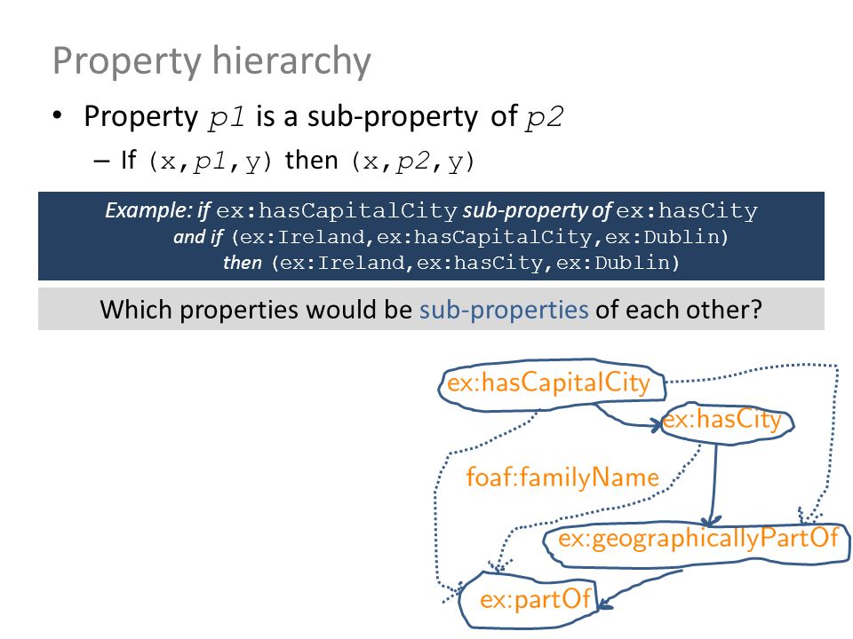 Property hierarchy Property p1 is a sub-property of p2 – If (x,p1,y) then (x,p2,y) Which properties would be sub-properties of each other.
