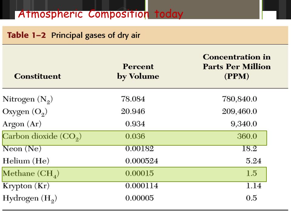 The Chemical Composition of Air