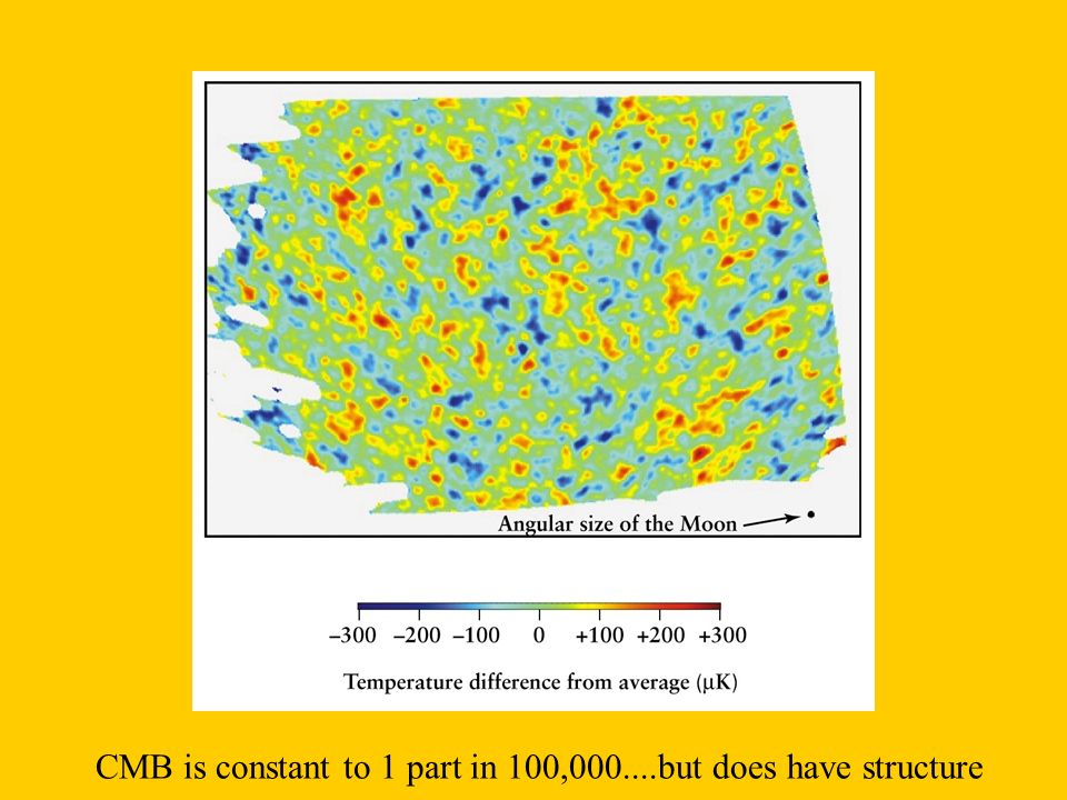 CMB is constant to 1 part in 100, but does have structure
