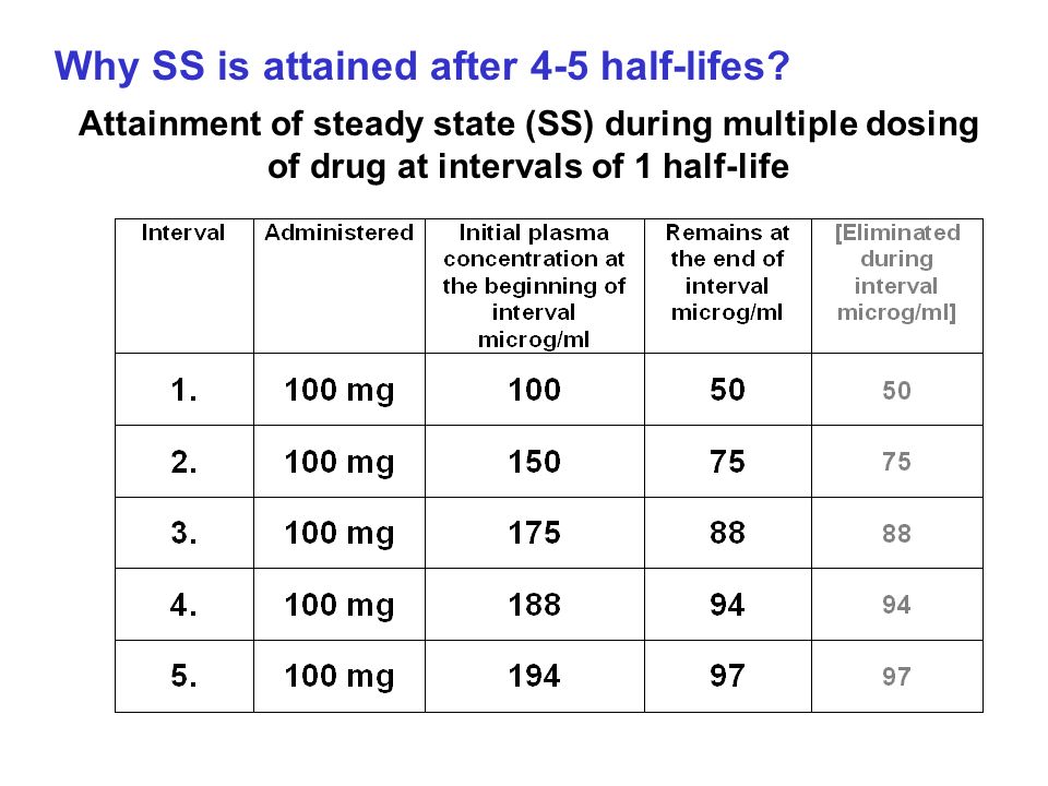 Drug Half Life Chart