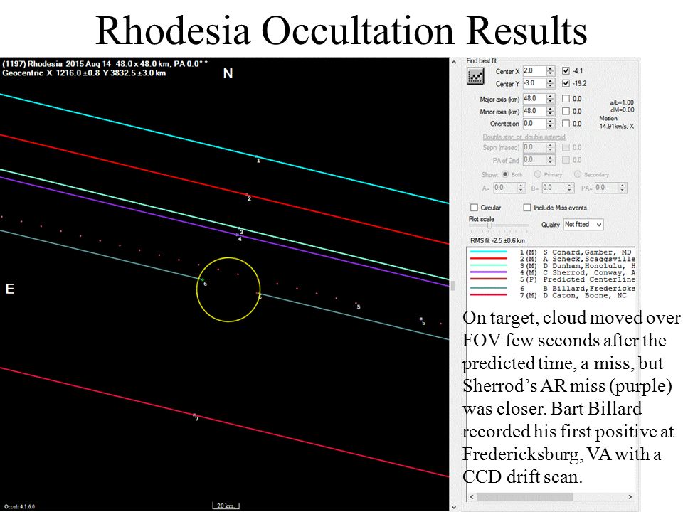 Rhodesia Occultation Results On target, cloud moved over FOV few seconds after the predicted time, a miss, but Sherrod’s AR miss (purple) was closer.