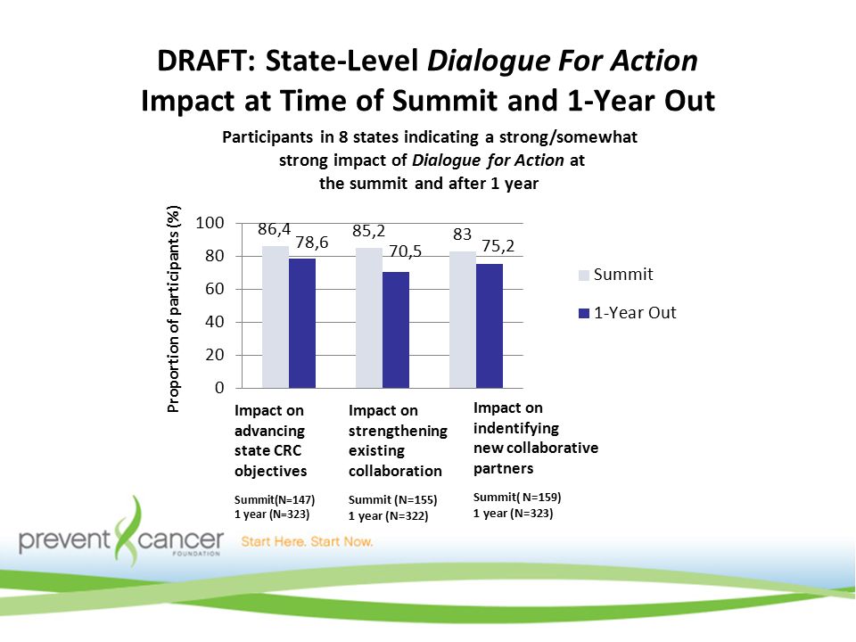 DRAFT: State-Level Dialogue For Action Impact at Time of Summit and 1-Year Out