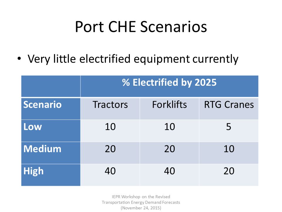 Port CHE Scenarios Very little electrified equipment currently IEPR Workshop on the Revised Transportation Energy Demand Forecasts (November 24, 2015) % Electrified by 2025 ScenarioTractorsForkliftsRTG Cranes Low10 5 Medium20 10 High40 20