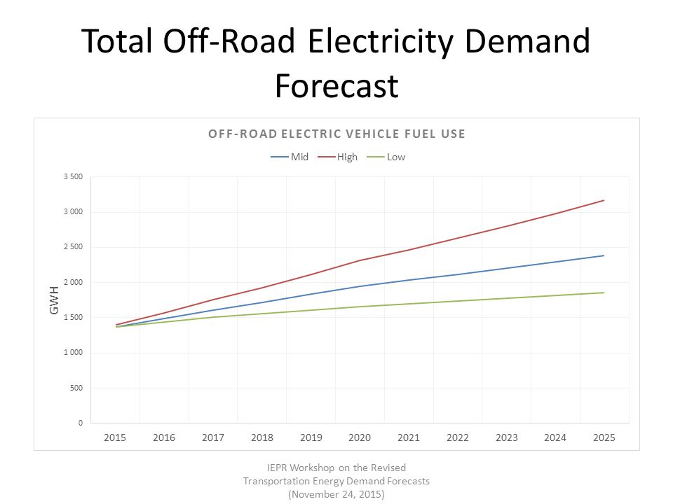 Total Off-Road Electricity Demand Forecast IEPR Workshop on the Revised Transportation Energy Demand Forecasts (November 24, 2015)