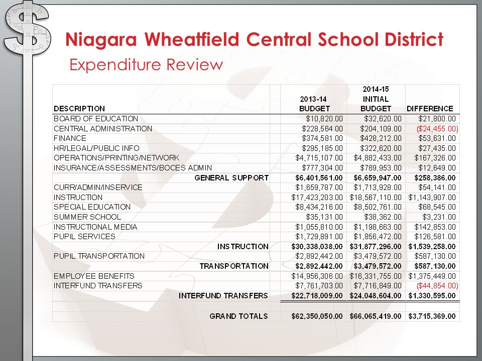 Niagara Wheatfield Central School District Preliminary Budget March 5