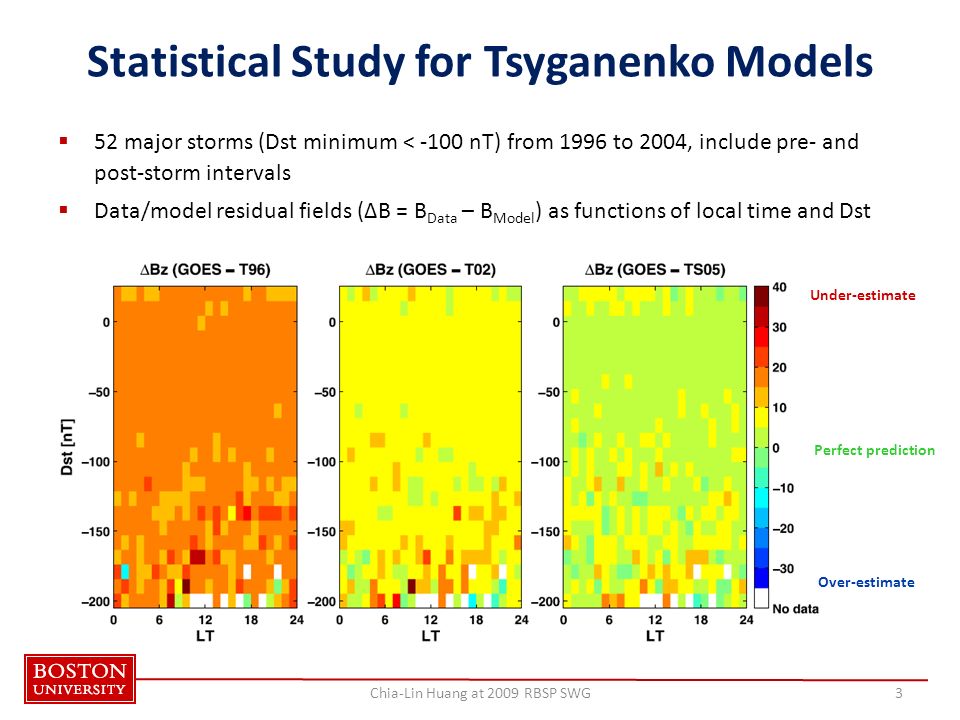 Statistical Study for Tsyganenko Models  52 major storms (Dst minimum < -100 nT) from 1996 to 2004, include pre- and post-storm intervals  Data/model residual fields (∆B = B Data – B Model ) as functions of local time and Dst 3Chia-Lin Huang at 2009 RBSP SWG Under-estimate Perfect prediction Over-estimate