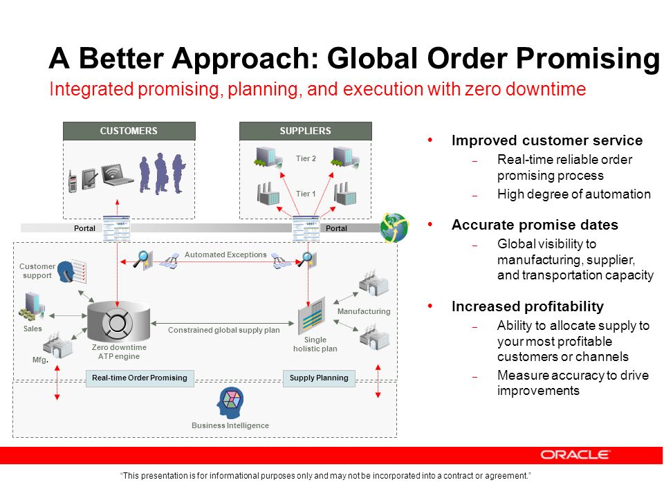This presentation is for informational purposes only and may not be incorporated into a contract or agreement. A Better Approach: Global Order Promising Integrated promising, planning, and execution with zero downtime  Improved customer service – Real-time reliable order promising process – High degree of automation  Accurate promise dates – Global visibility to manufacturing, supplier, and transportation capacity  Increased profitability – Ability to allocate supply to your most profitable customers or channels – Measure accuracy to drive improvements Constrained global supply plan Supply Planning Zero downtime ATP engine Automated Exceptions Real-time Order Promising Single holistic plan Business Intelligence Sales Customer support Mfg.
