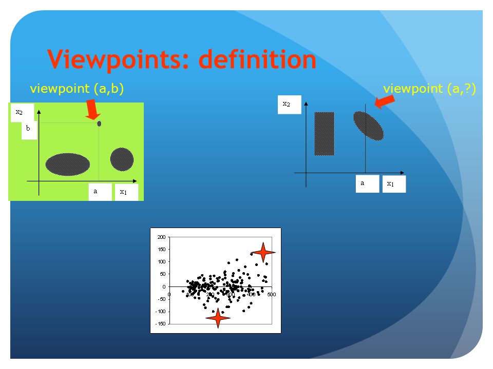Viewpoints: definition viewpoint (a,b)viewpoint (a, )