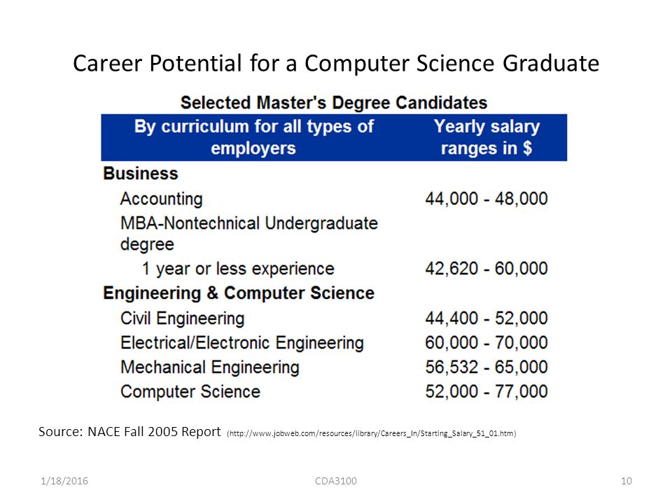 1/18/2016CDA Career Potential for a Computer Science Graduate Source: NACE Fall 2005 Report (