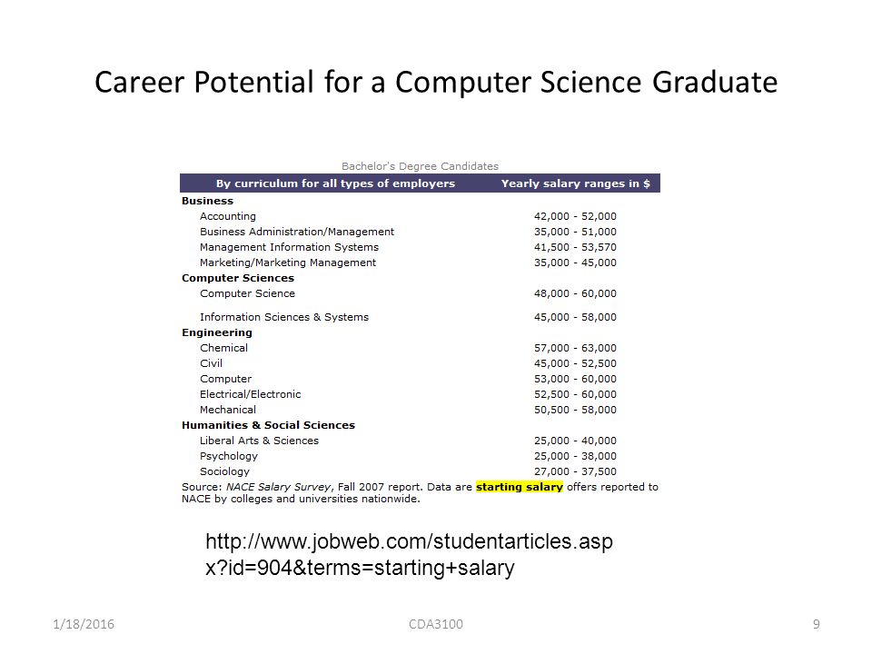 1/18/2016CDA31009 Career Potential for a Computer Science Graduate   x id=904&terms=starting+salary