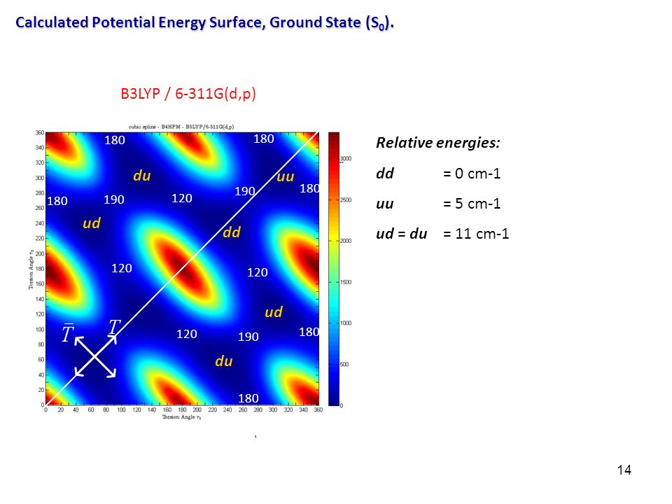 14 Calculated Potential Energy Surface, Ground State (S 0 ).