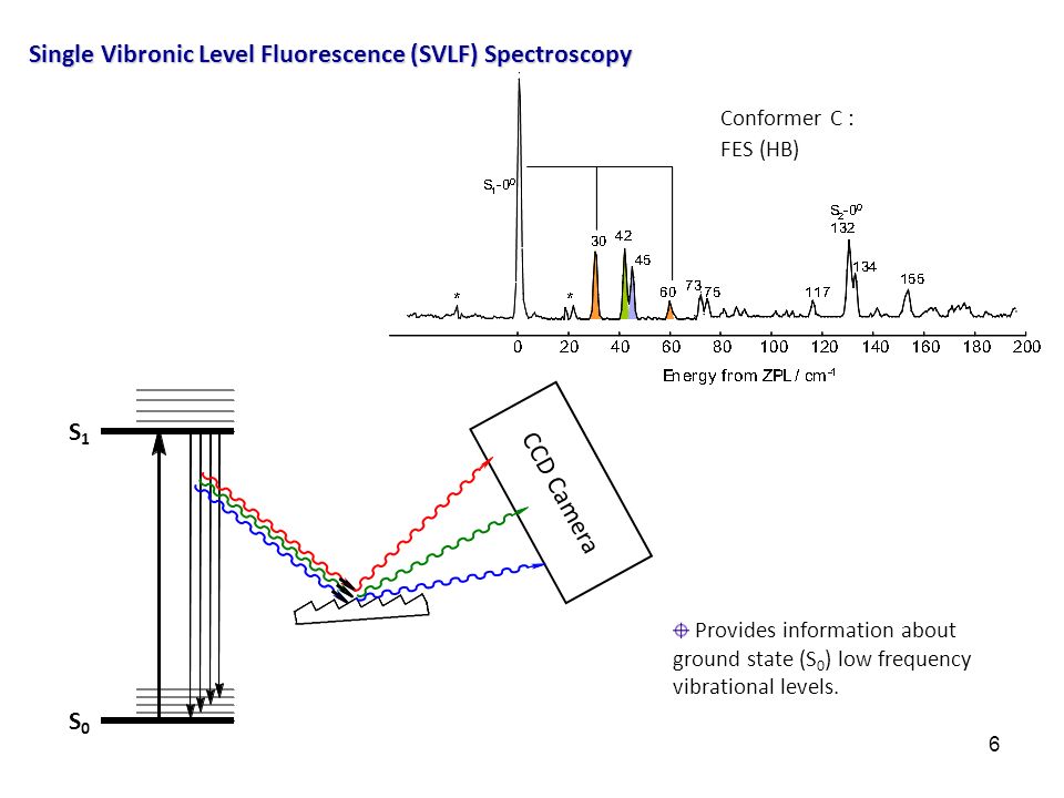 6 Single Vibronic Level Fluorescence (SVLF) Spectroscopy Conformer C : FES (HB) S 1 S 0 CCD Camera Provides information about ground state (S 0 ) low frequency vibrational levels.